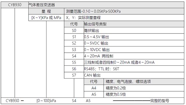 CYB930風差壓變送器選型表